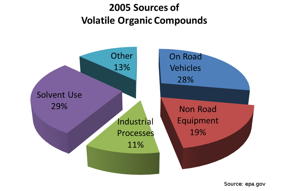 pie chart of sources of vocs