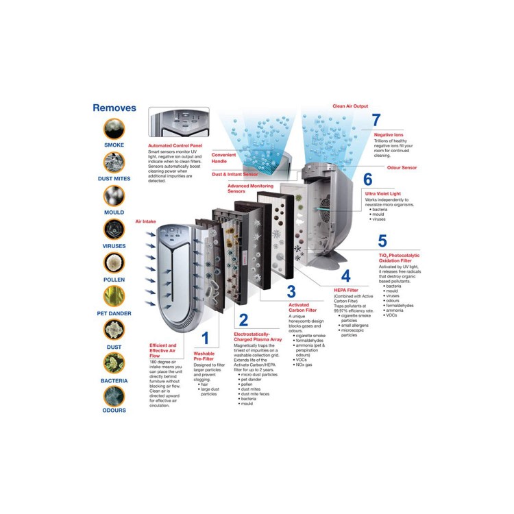 GRADE A1 - As new but box opened - Heaven Fresh HF380A 7 stage Intelligent Air Purifier with remote control - up to 60sqm