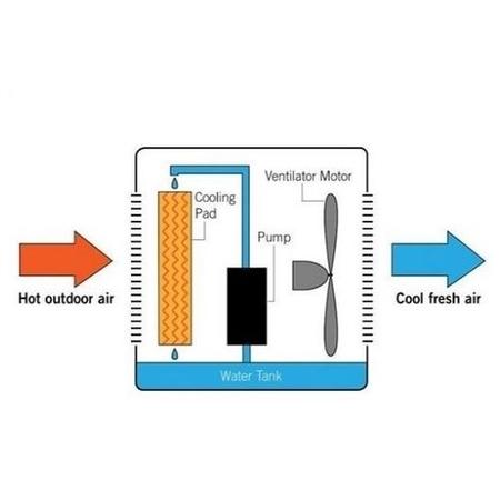 GRADE A2 - 5L Evaporative Air Cooler with built-in Air Purifier and Humidifier supplied with 2 Ice Packs 