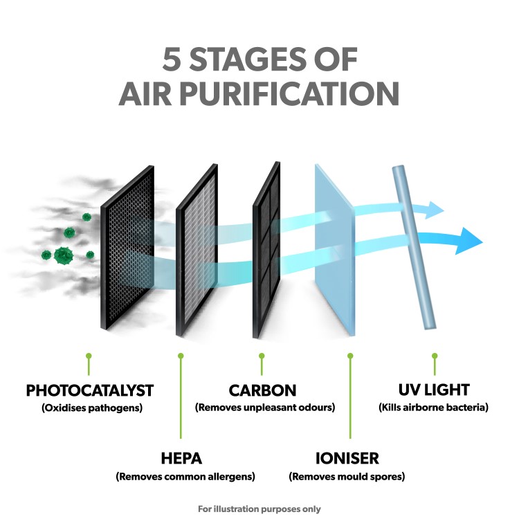 electriQ 5 Stage HEPA UV Air Purifier