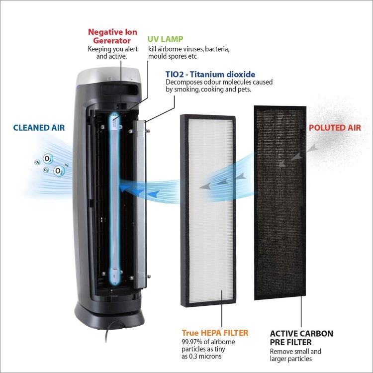 Puremate PM520 Air purifier with true HEPA and Ioniser with UV-C and odour reduction - Great for large rooms up to 56sqm